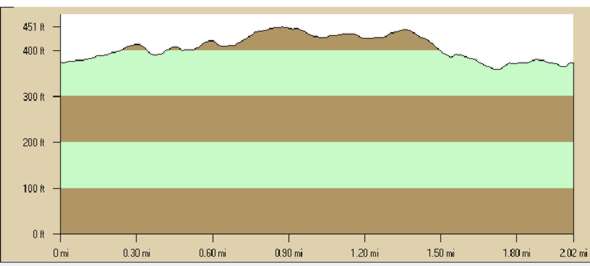 Elevation profile